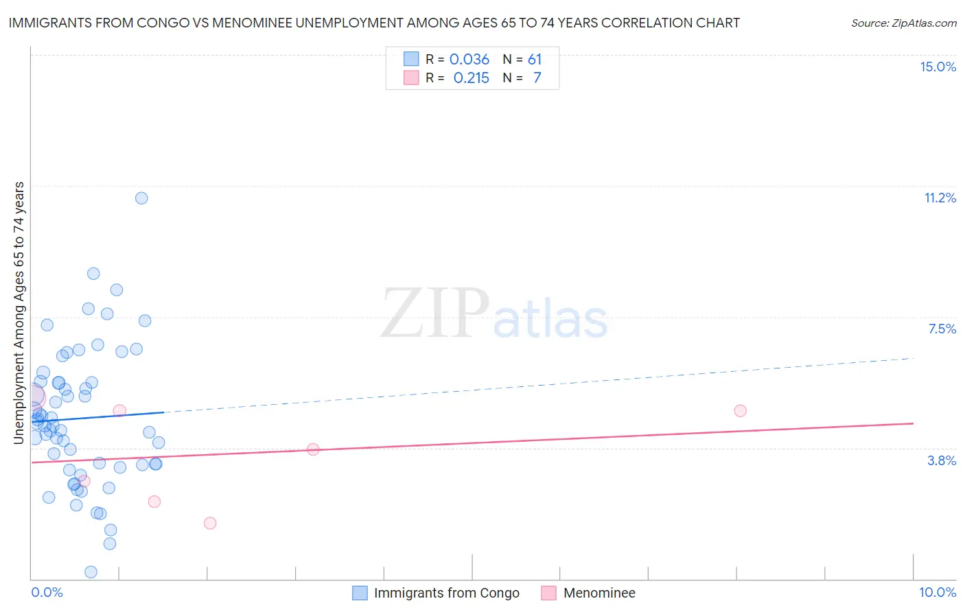 Immigrants from Congo vs Menominee Unemployment Among Ages 65 to 74 years