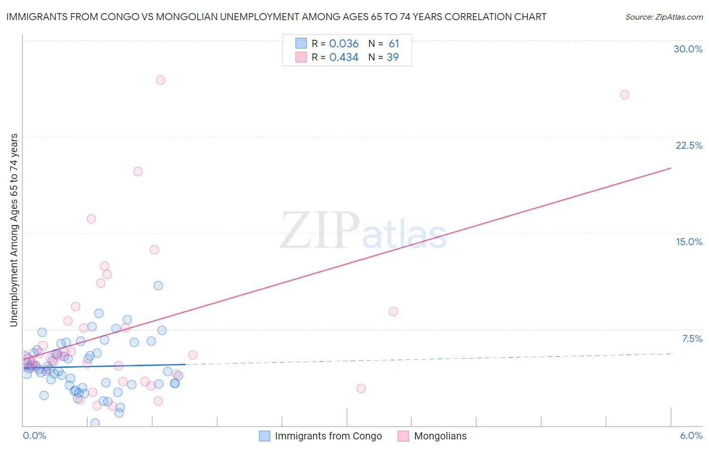 Immigrants from Congo vs Mongolian Unemployment Among Ages 65 to 74 years