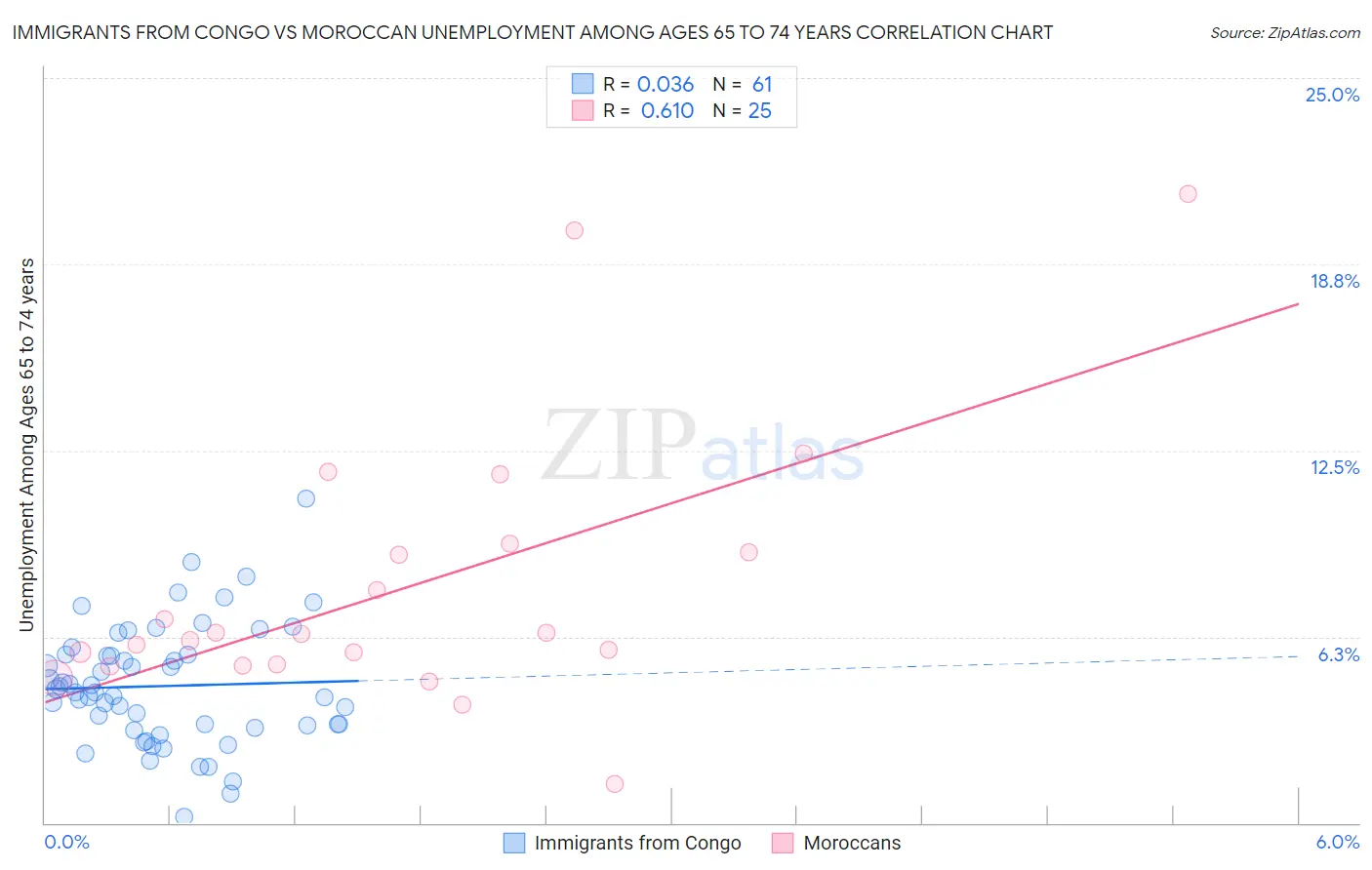 Immigrants from Congo vs Moroccan Unemployment Among Ages 65 to 74 years