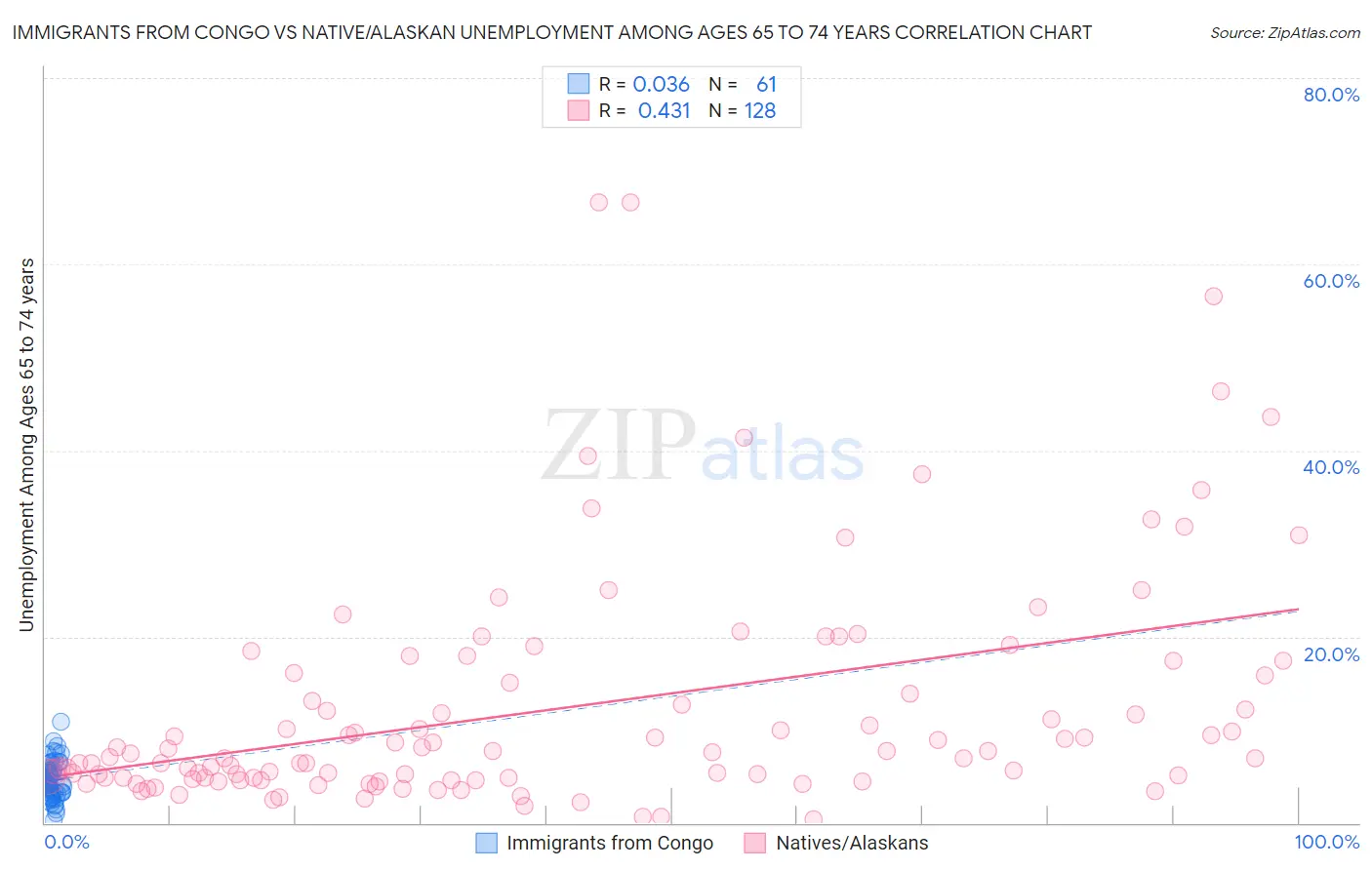 Immigrants from Congo vs Native/Alaskan Unemployment Among Ages 65 to 74 years