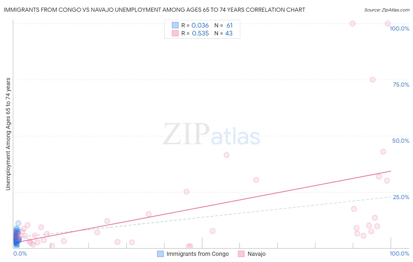 Immigrants from Congo vs Navajo Unemployment Among Ages 65 to 74 years
