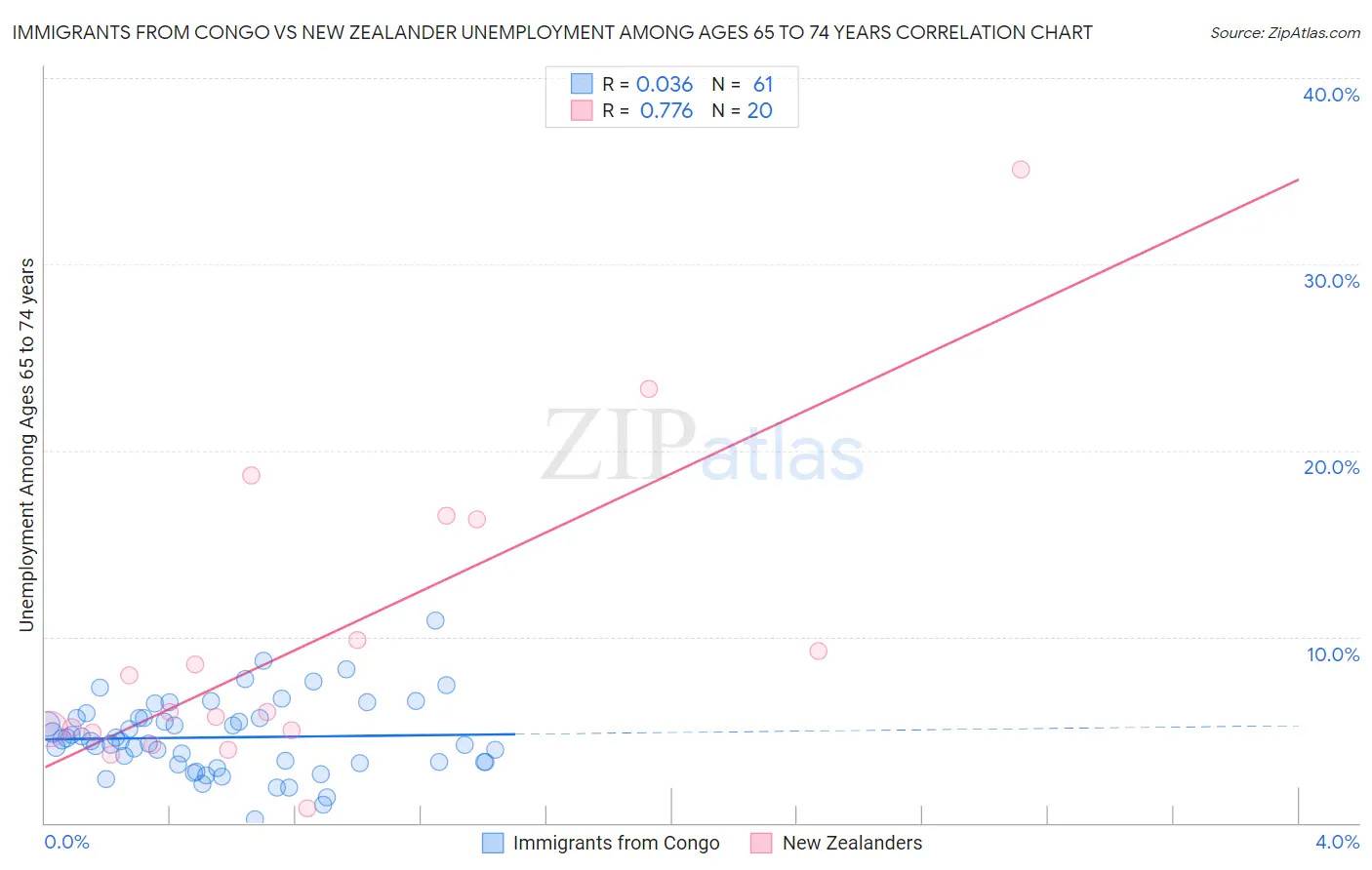 Immigrants from Congo vs New Zealander Unemployment Among Ages 65 to 74 years
