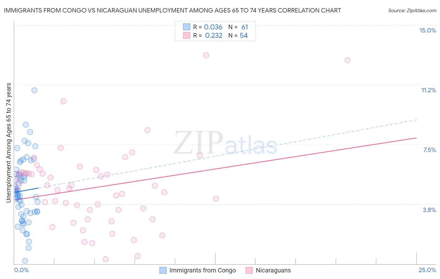 Immigrants from Congo vs Nicaraguan Unemployment Among Ages 65 to 74 years