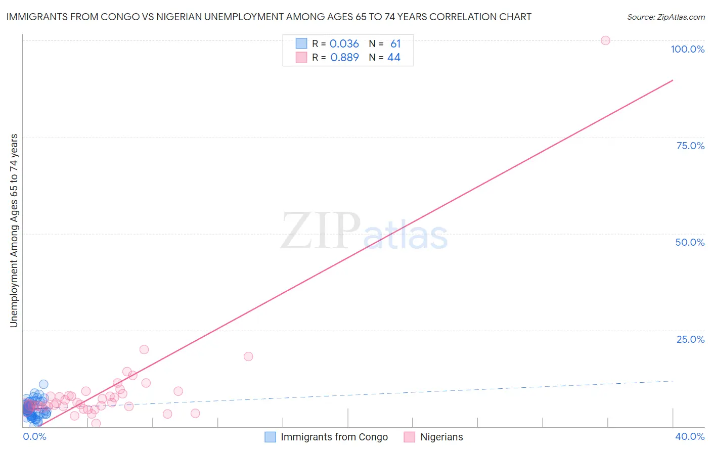 Immigrants from Congo vs Nigerian Unemployment Among Ages 65 to 74 years