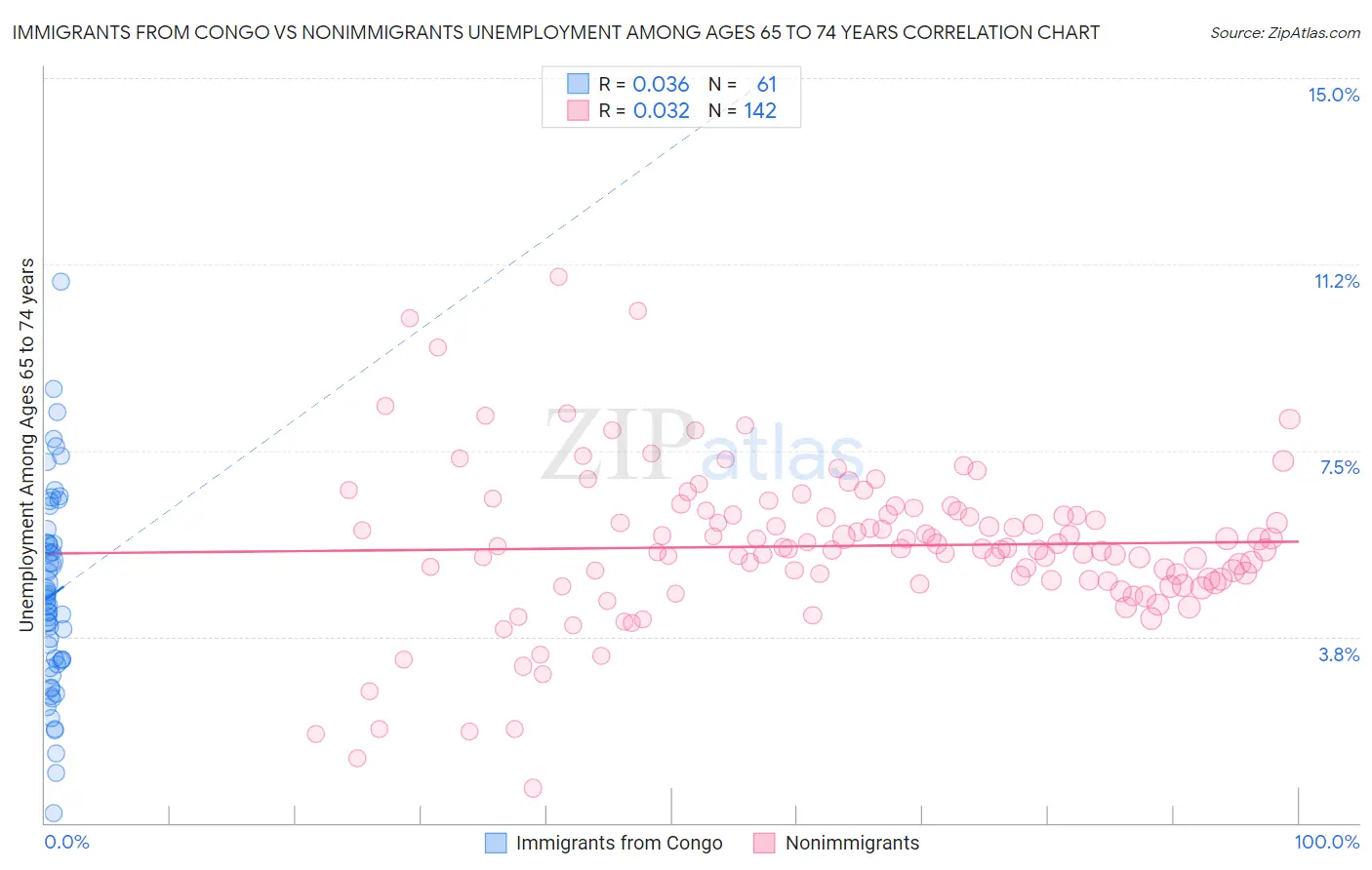 Immigrants from Congo vs Nonimmigrants Unemployment Among Ages 65 to 74 years