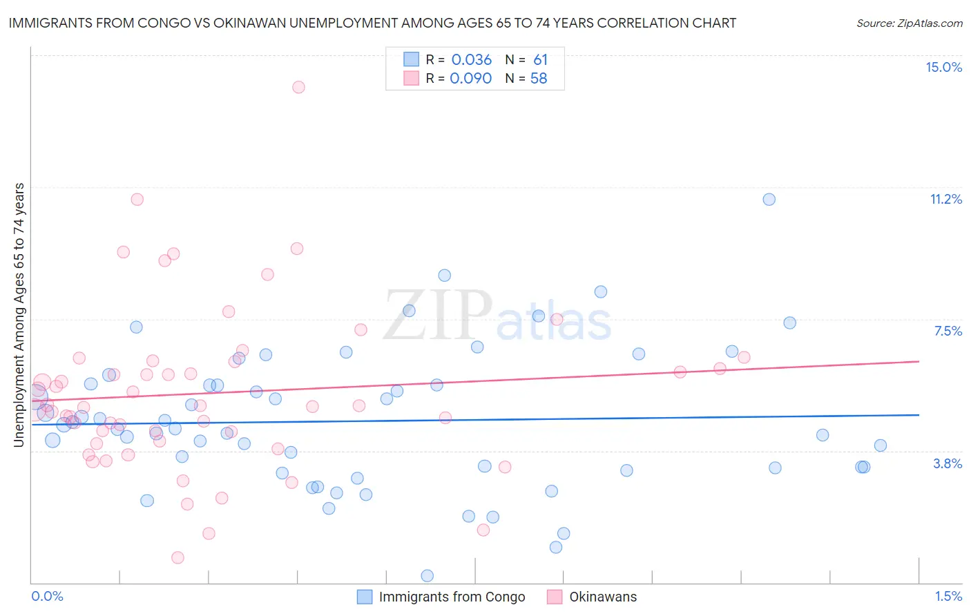 Immigrants from Congo vs Okinawan Unemployment Among Ages 65 to 74 years