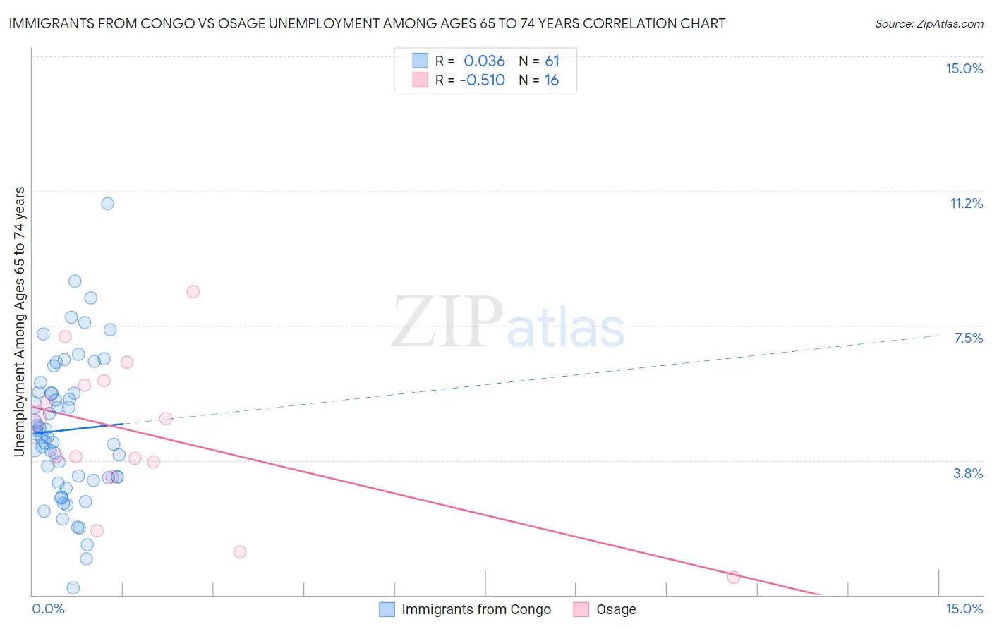 Immigrants from Congo vs Osage Unemployment Among Ages 65 to 74 years