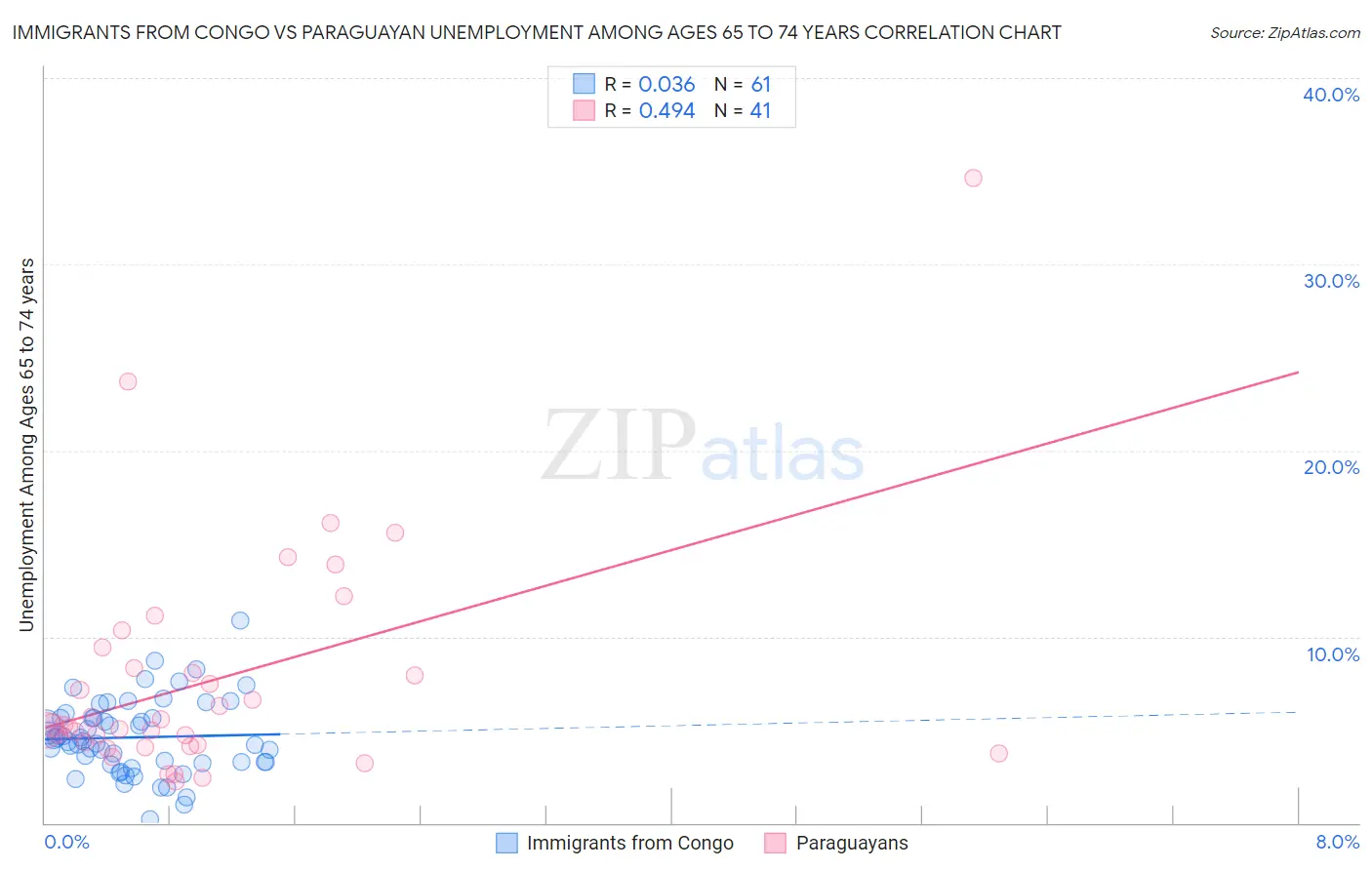 Immigrants from Congo vs Paraguayan Unemployment Among Ages 65 to 74 years
