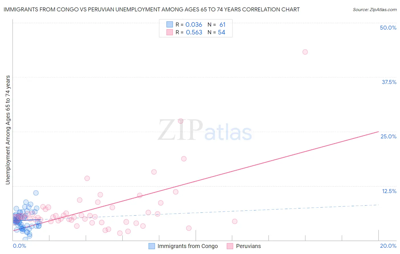 Immigrants from Congo vs Peruvian Unemployment Among Ages 65 to 74 years