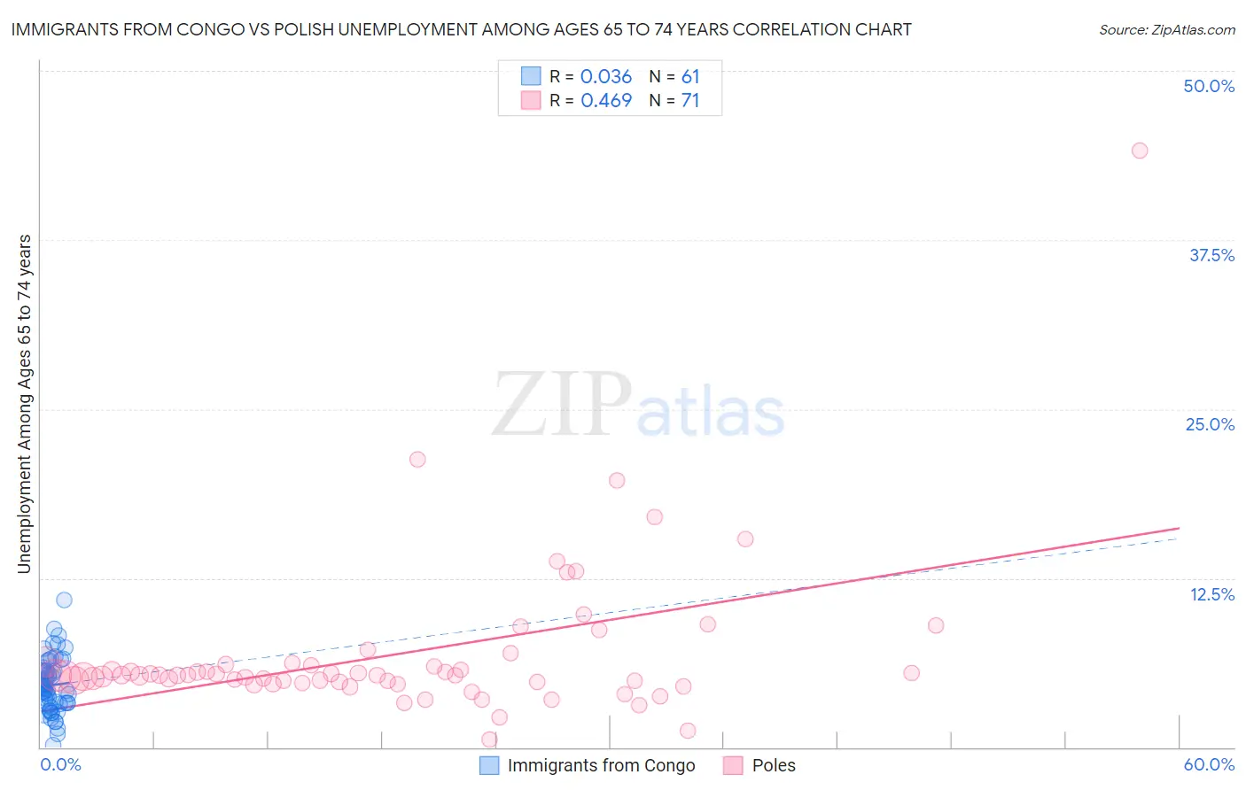 Immigrants from Congo vs Polish Unemployment Among Ages 65 to 74 years