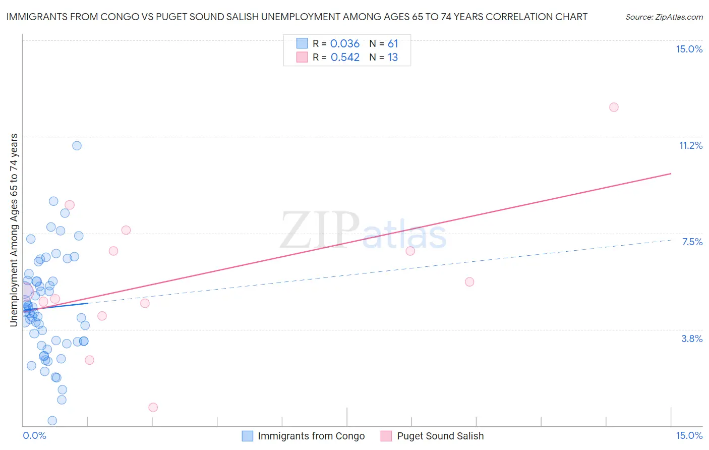 Immigrants from Congo vs Puget Sound Salish Unemployment Among Ages 65 to 74 years