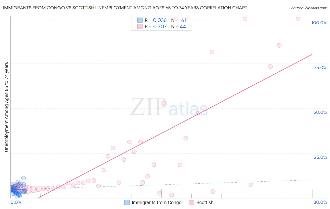 Immigrants from Congo vs Scottish Unemployment Among Ages 65 to 74 years
