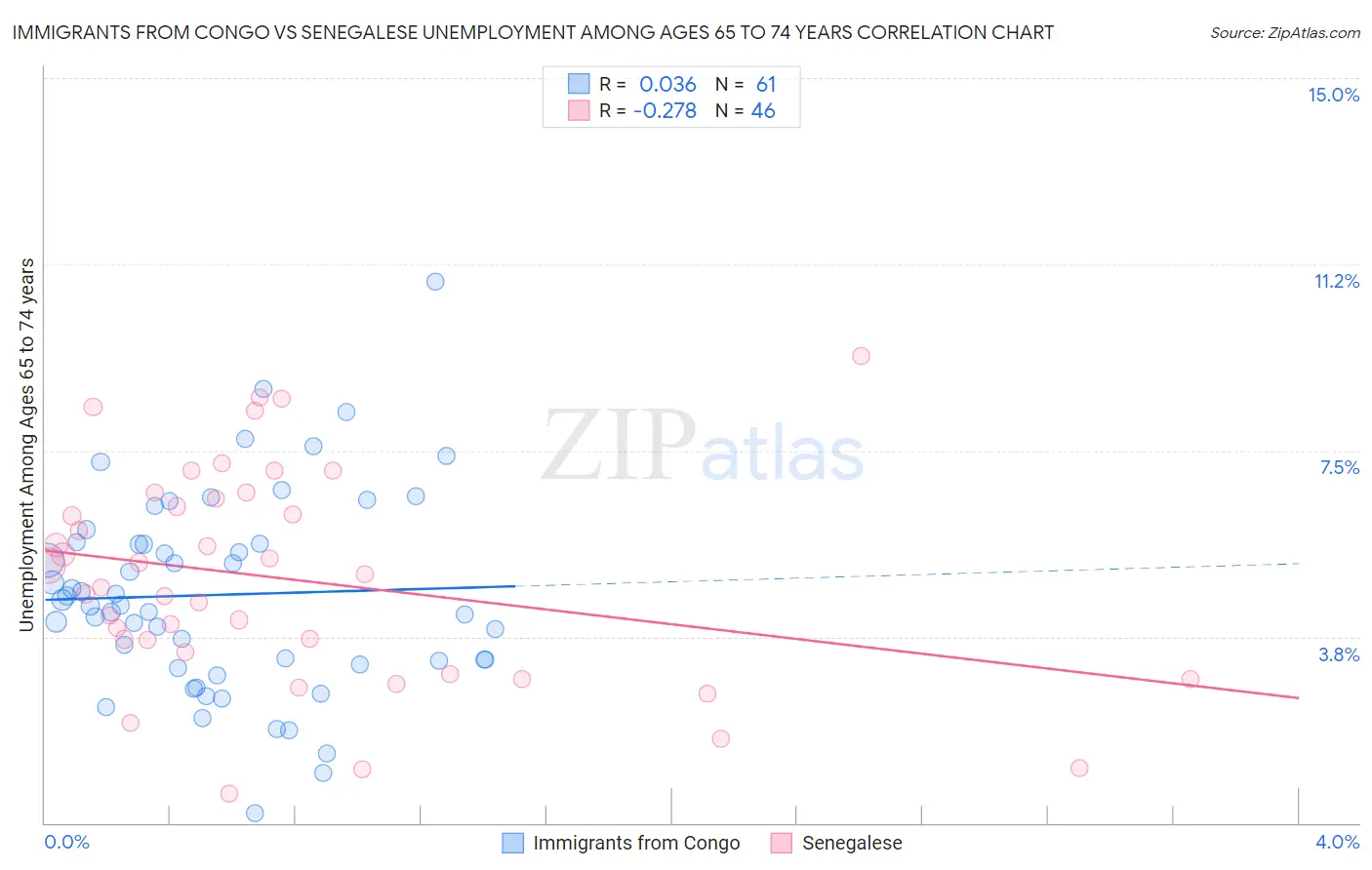 Immigrants from Congo vs Senegalese Unemployment Among Ages 65 to 74 years