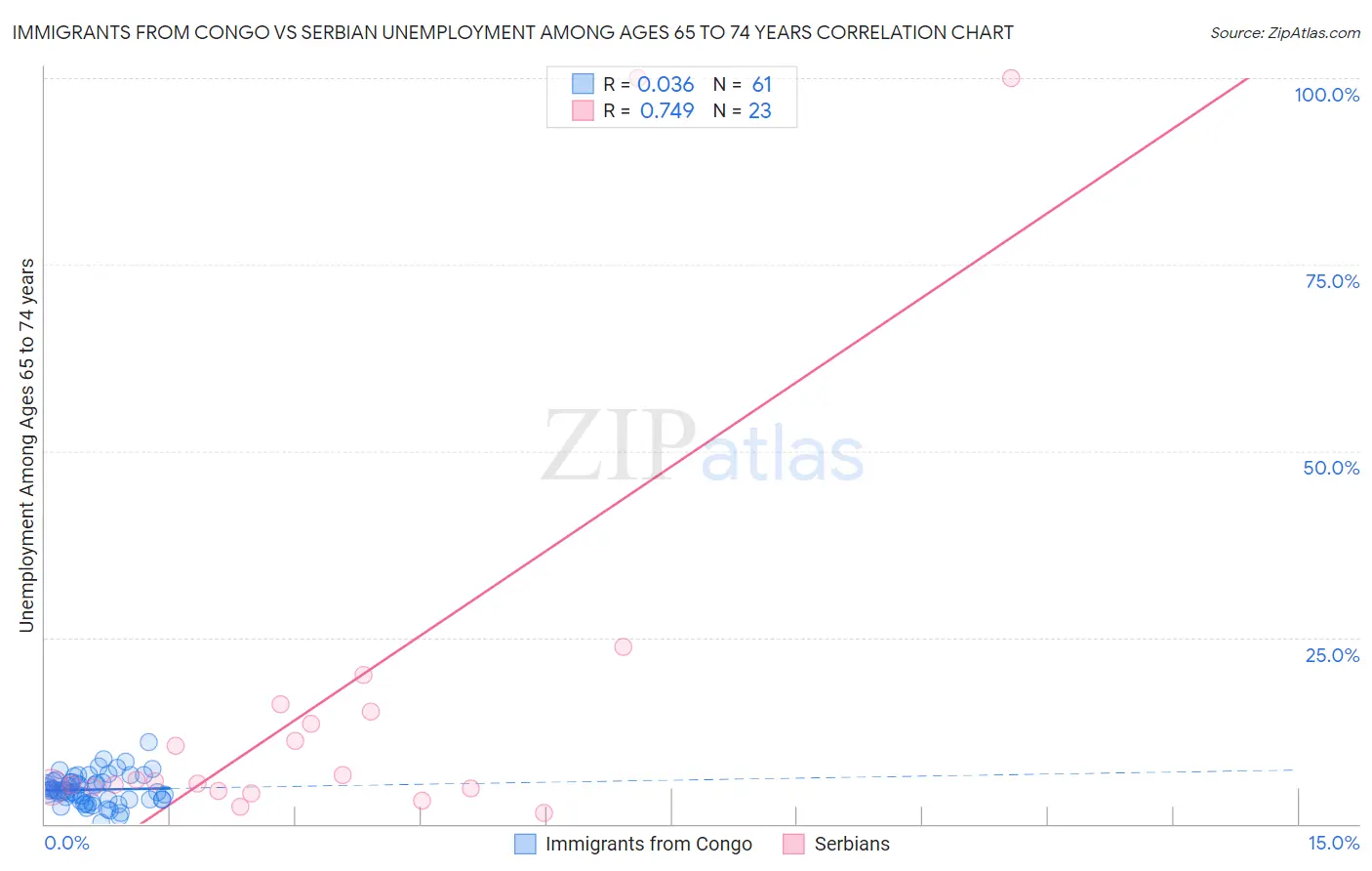 Immigrants from Congo vs Serbian Unemployment Among Ages 65 to 74 years