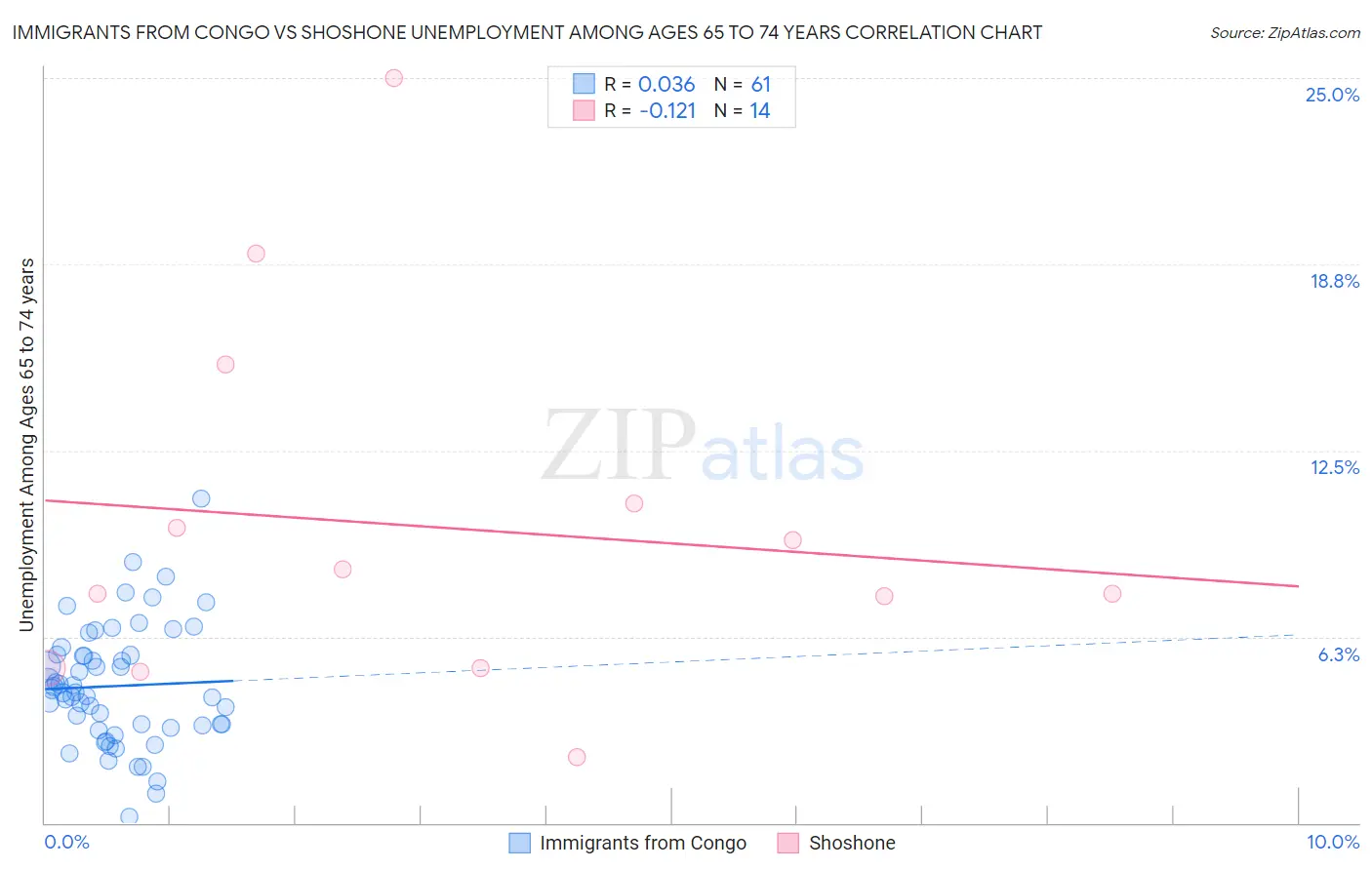 Immigrants from Congo vs Shoshone Unemployment Among Ages 65 to 74 years