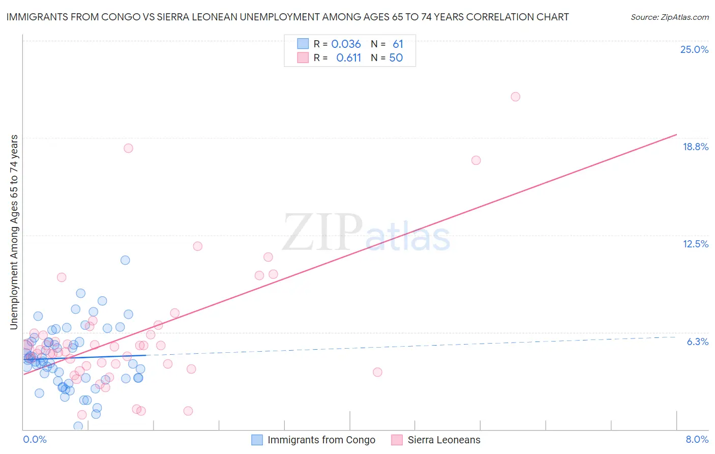 Immigrants from Congo vs Sierra Leonean Unemployment Among Ages 65 to 74 years