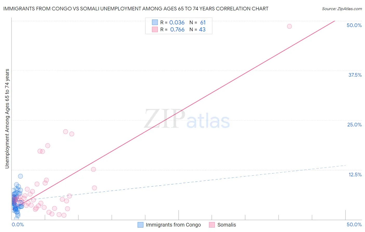 Immigrants from Congo vs Somali Unemployment Among Ages 65 to 74 years