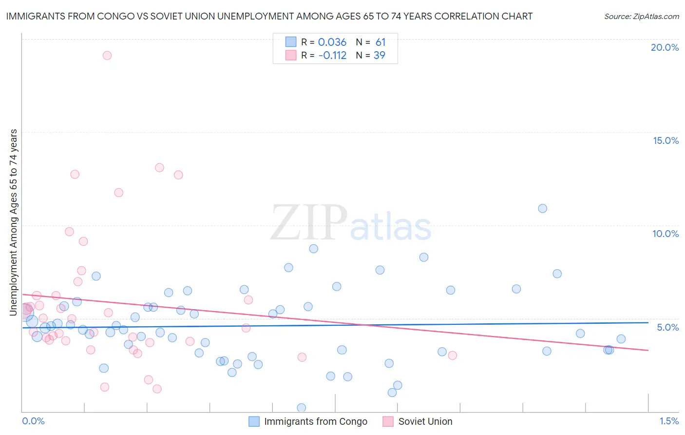 Immigrants from Congo vs Soviet Union Unemployment Among Ages 65 to 74 years