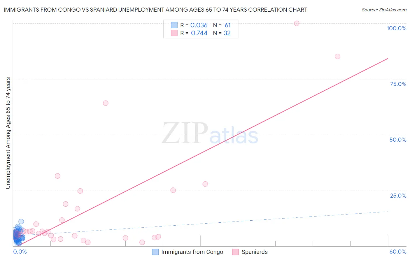Immigrants from Congo vs Spaniard Unemployment Among Ages 65 to 74 years