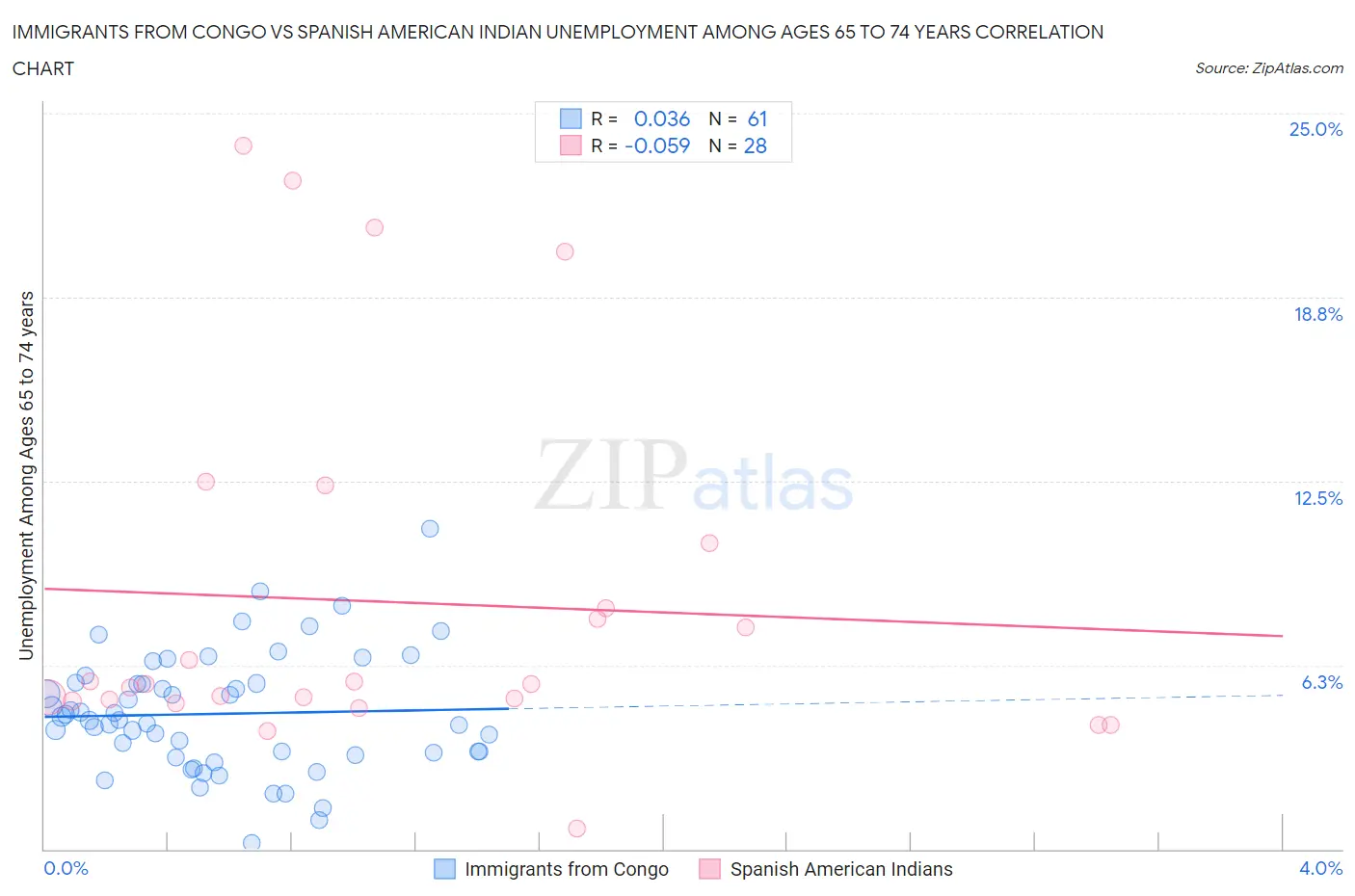 Immigrants from Congo vs Spanish American Indian Unemployment Among Ages 65 to 74 years