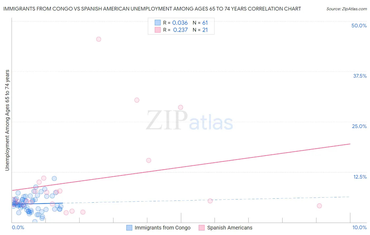 Immigrants from Congo vs Spanish American Unemployment Among Ages 65 to 74 years