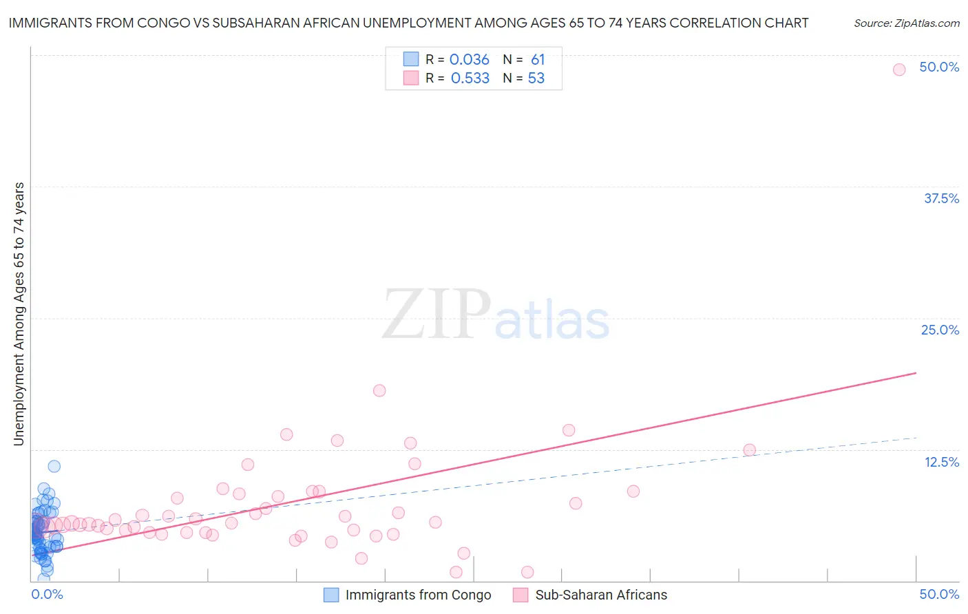 Immigrants from Congo vs Subsaharan African Unemployment Among Ages 65 to 74 years