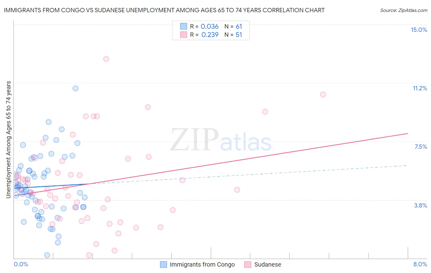 Immigrants from Congo vs Sudanese Unemployment Among Ages 65 to 74 years