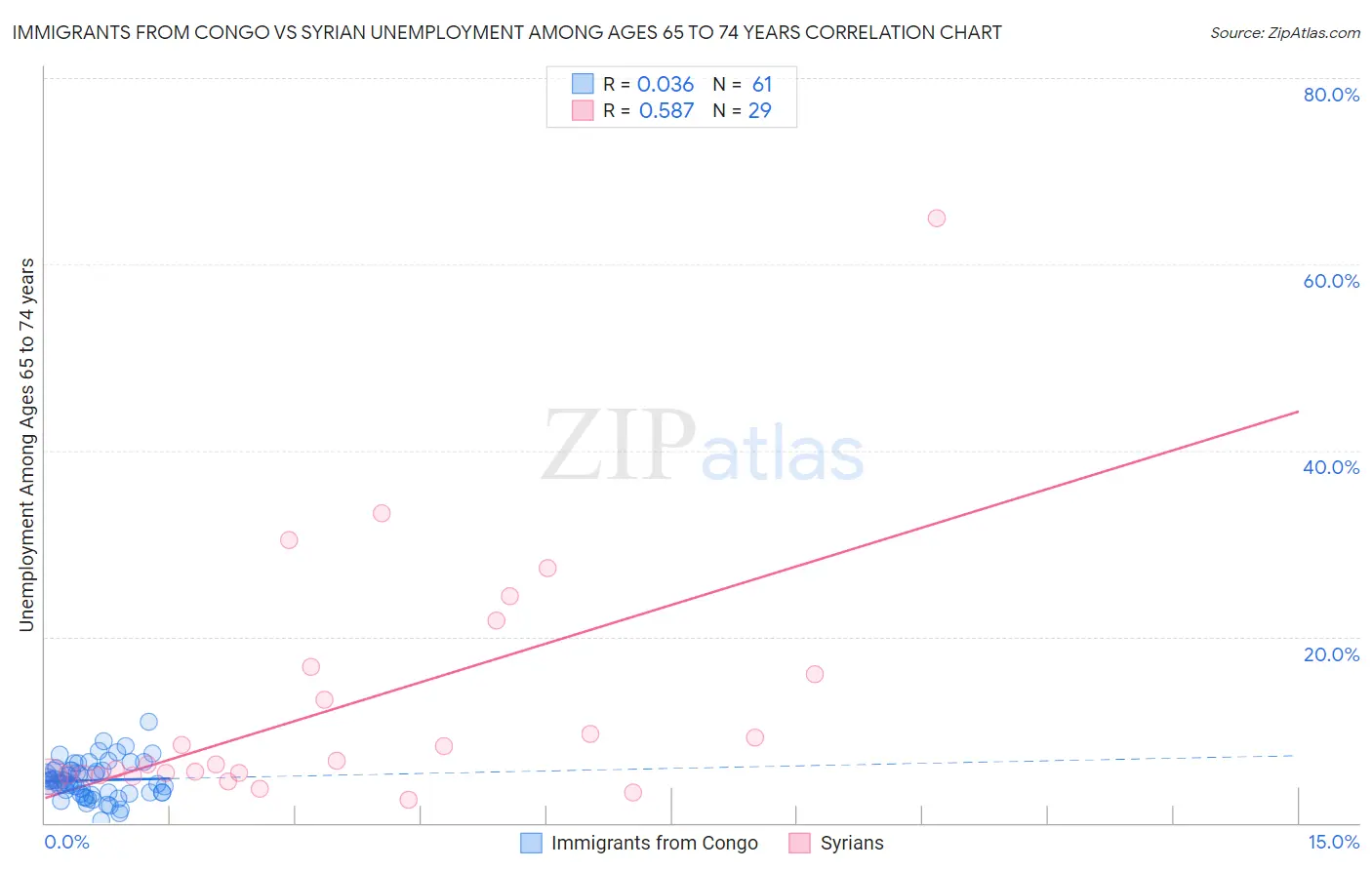 Immigrants from Congo vs Syrian Unemployment Among Ages 65 to 74 years