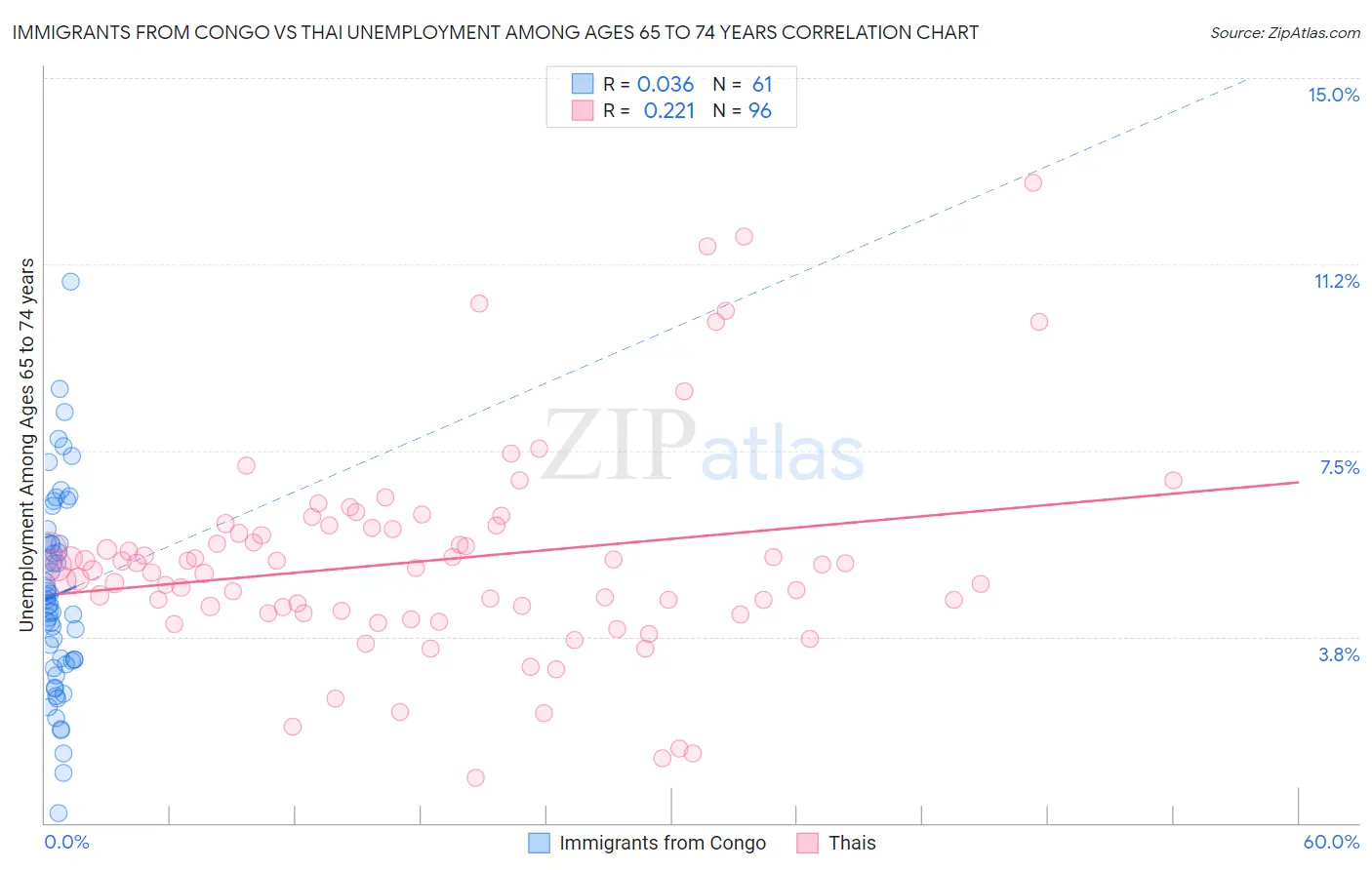 Immigrants from Congo vs Thai Unemployment Among Ages 65 to 74 years