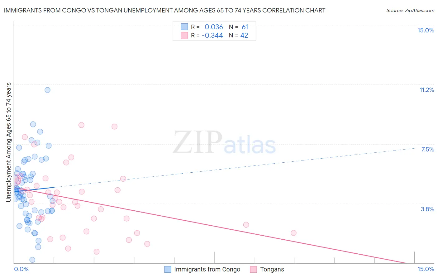 Immigrants from Congo vs Tongan Unemployment Among Ages 65 to 74 years