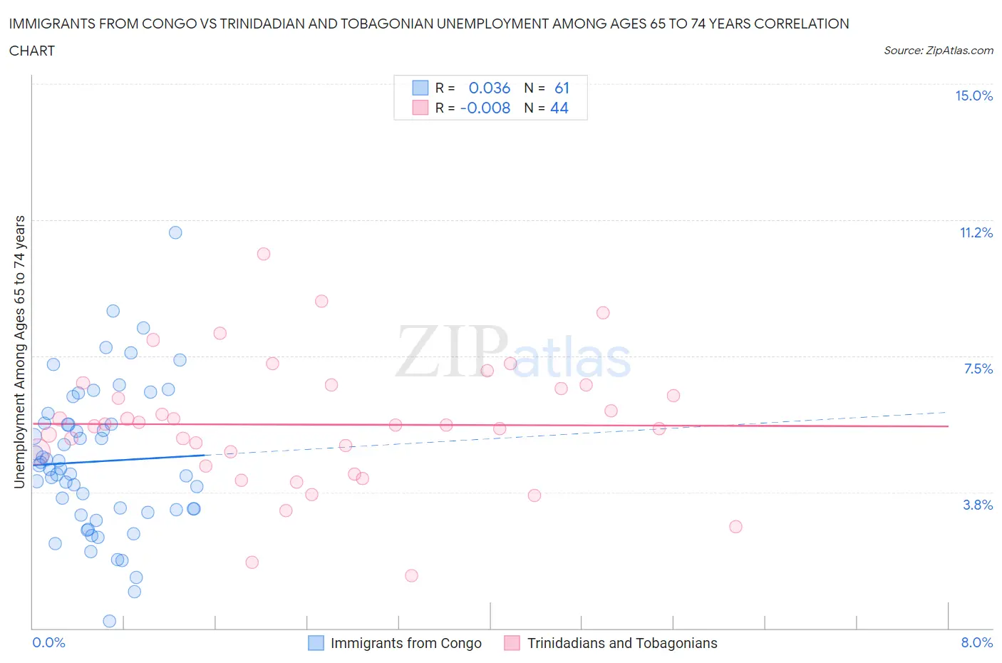 Immigrants from Congo vs Trinidadian and Tobagonian Unemployment Among Ages 65 to 74 years