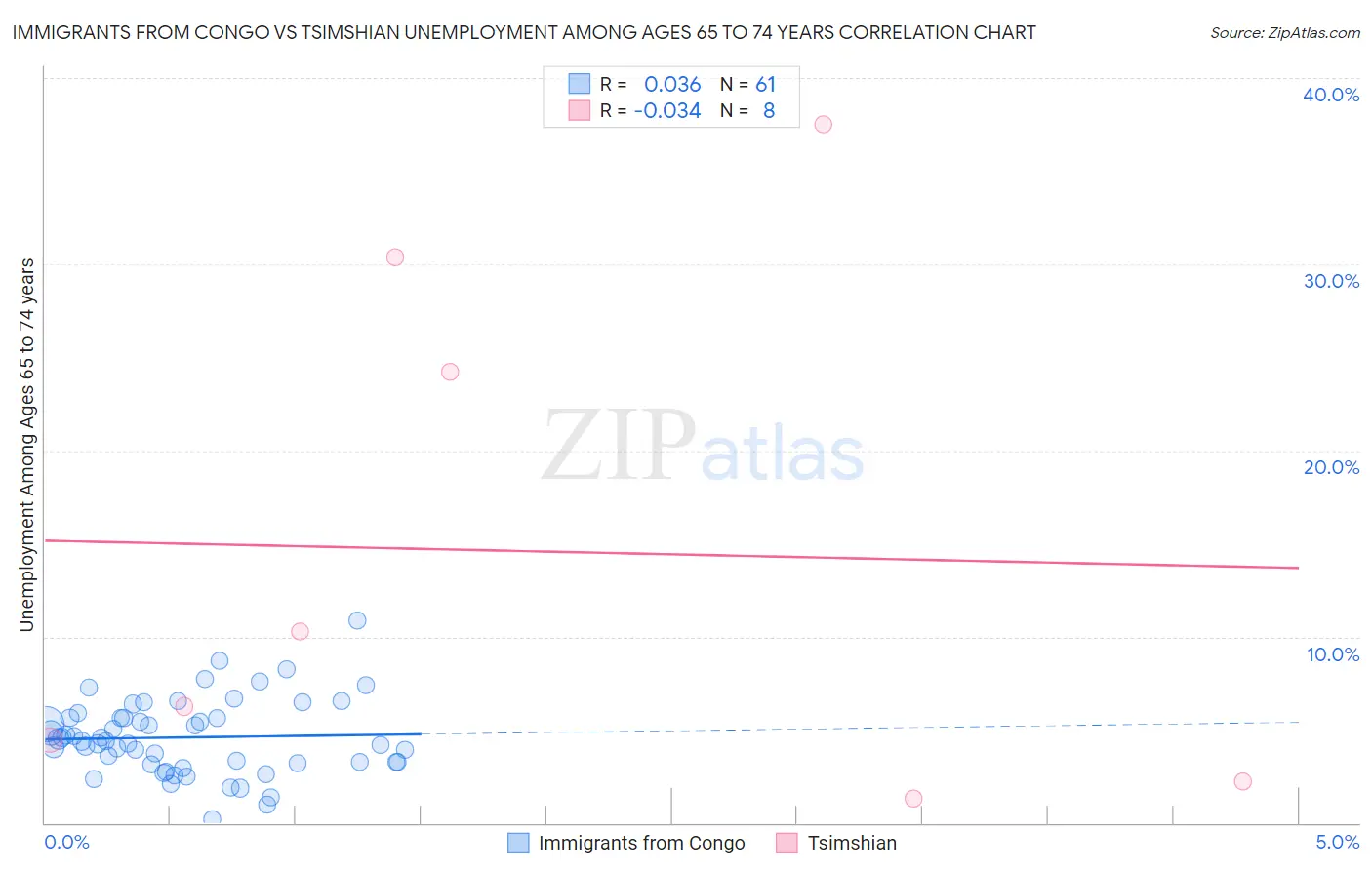 Immigrants from Congo vs Tsimshian Unemployment Among Ages 65 to 74 years