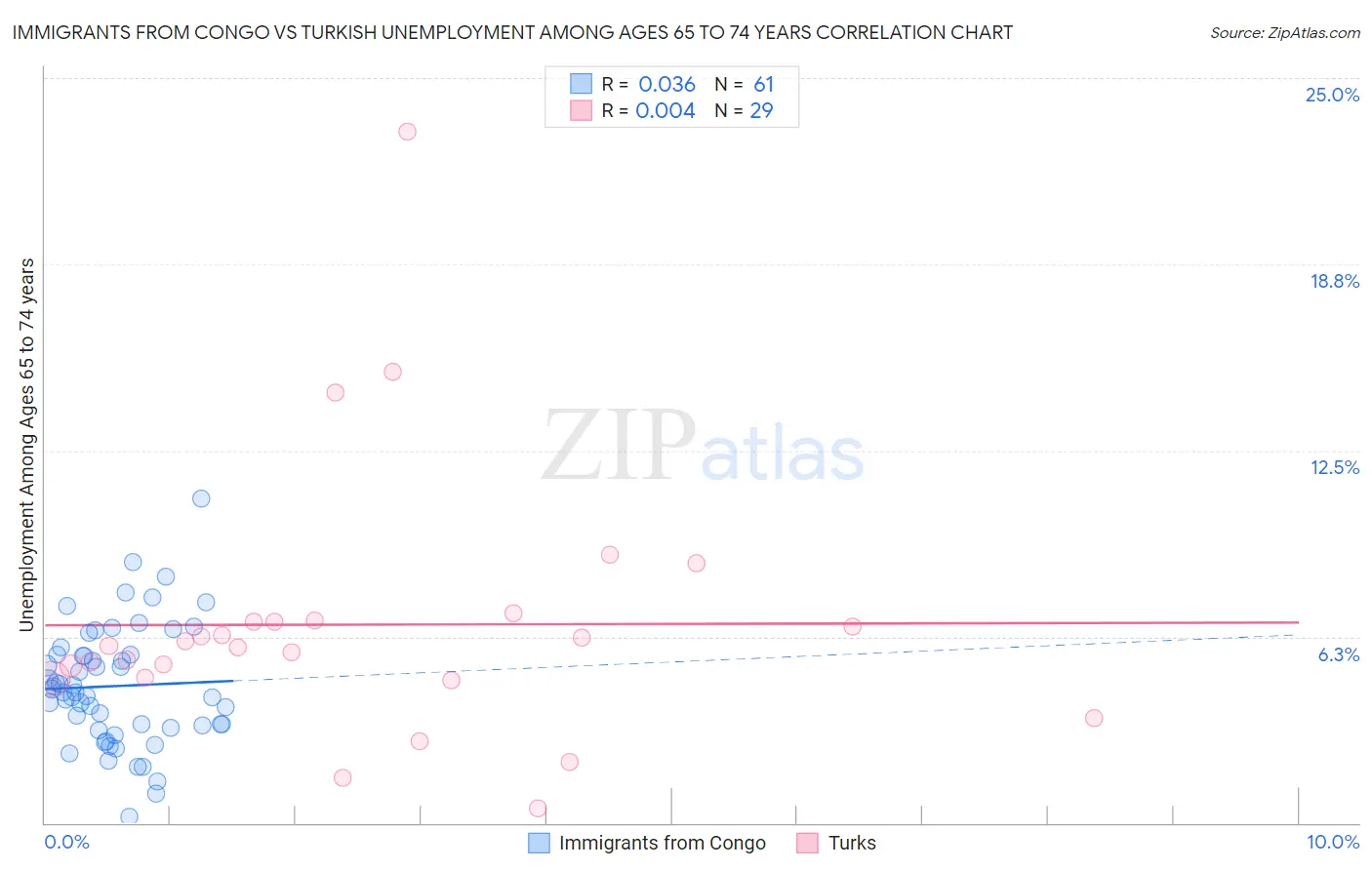 Immigrants from Congo vs Turkish Unemployment Among Ages 65 to 74 years
