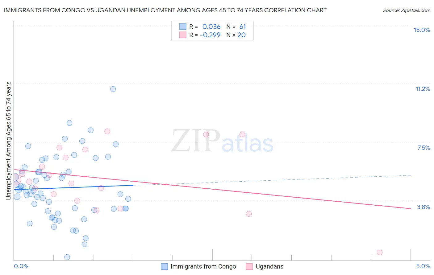 Immigrants from Congo vs Ugandan Unemployment Among Ages 65 to 74 years