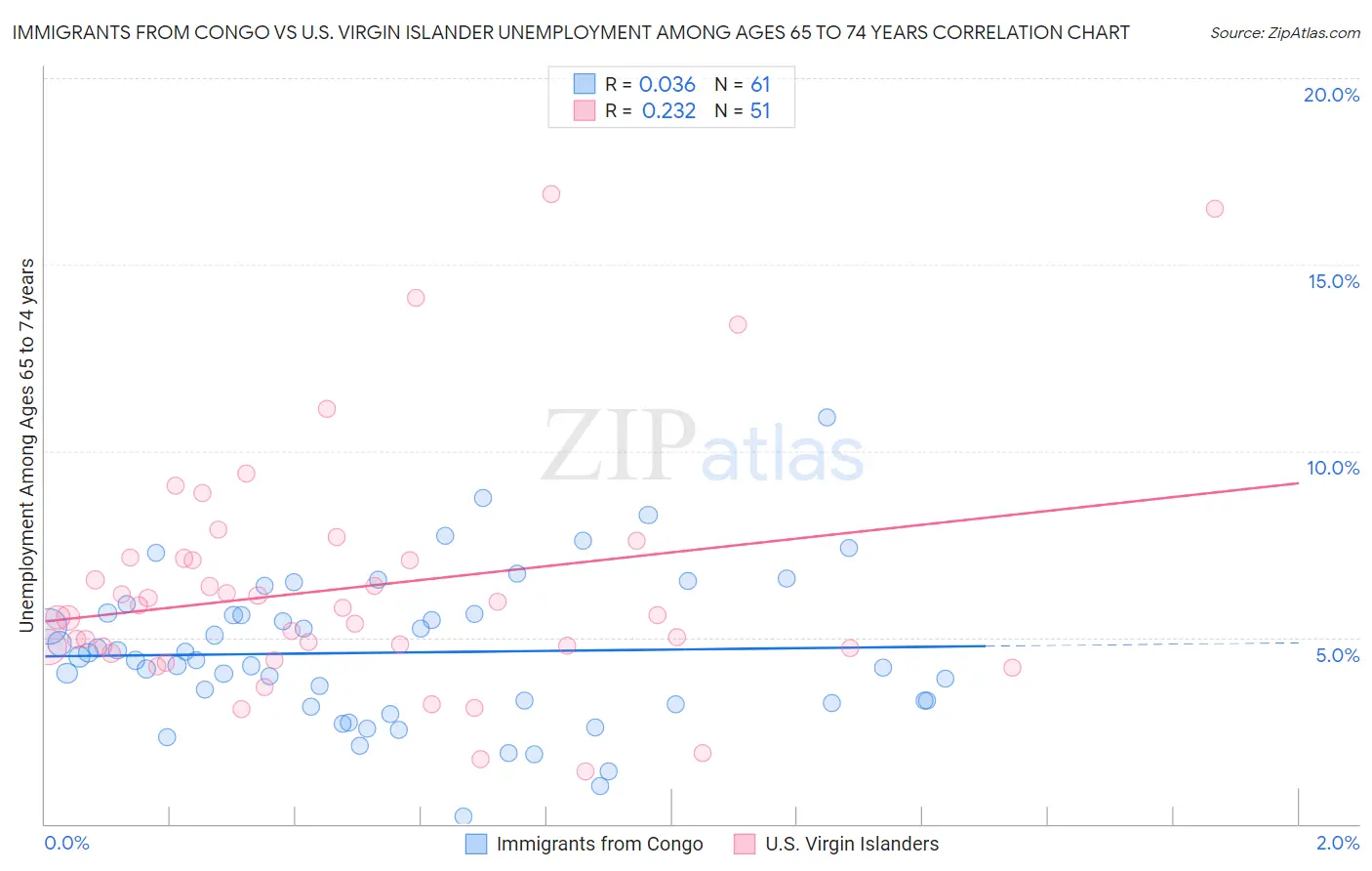 Immigrants from Congo vs U.S. Virgin Islander Unemployment Among Ages 65 to 74 years