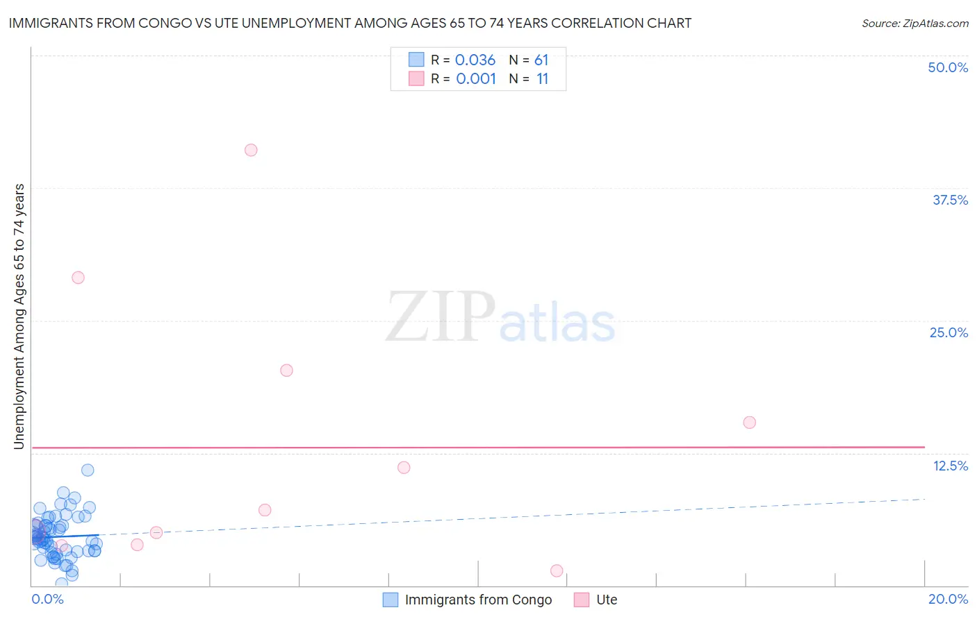 Immigrants from Congo vs Ute Unemployment Among Ages 65 to 74 years