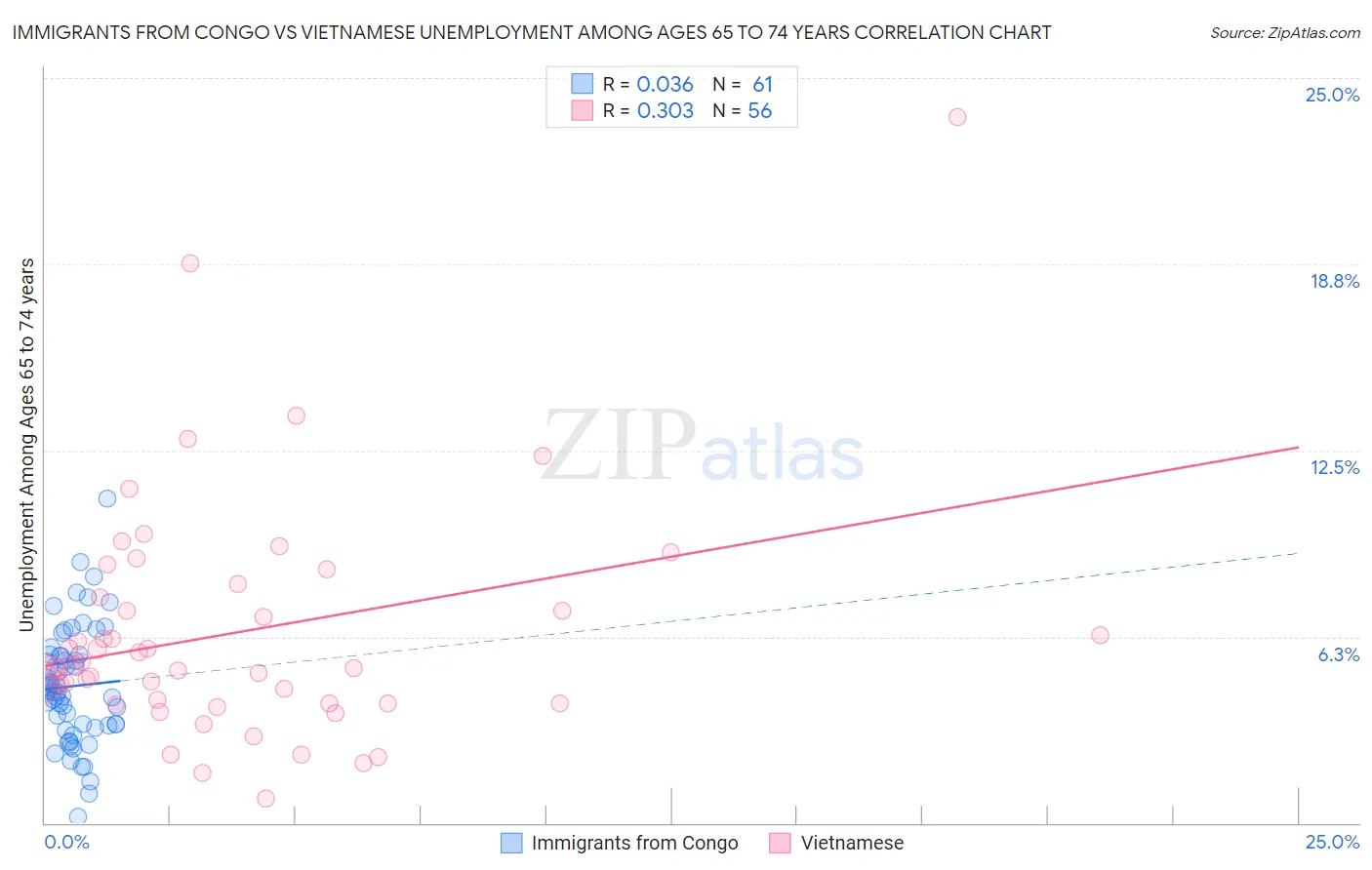 Immigrants from Congo vs Vietnamese Unemployment Among Ages 65 to 74 years