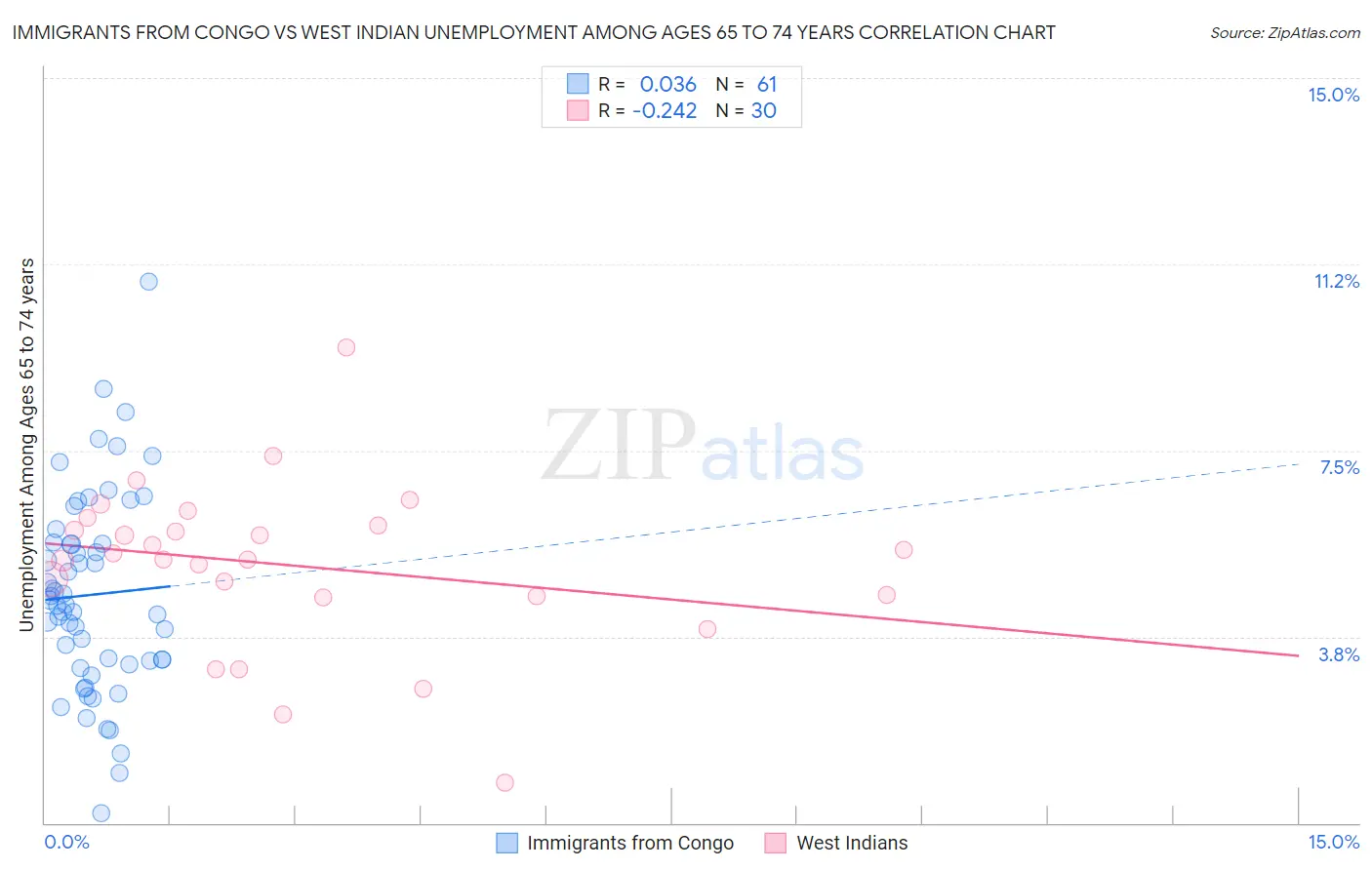 Immigrants from Congo vs West Indian Unemployment Among Ages 65 to 74 years