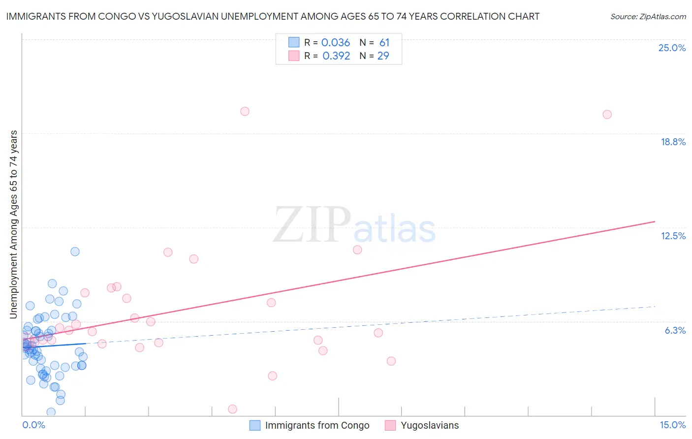 Immigrants from Congo vs Yugoslavian Unemployment Among Ages 65 to 74 years