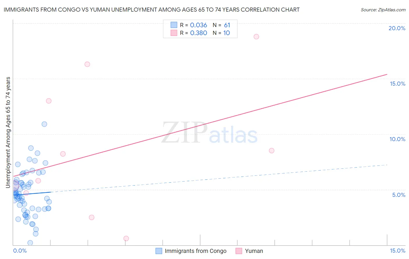 Immigrants from Congo vs Yuman Unemployment Among Ages 65 to 74 years