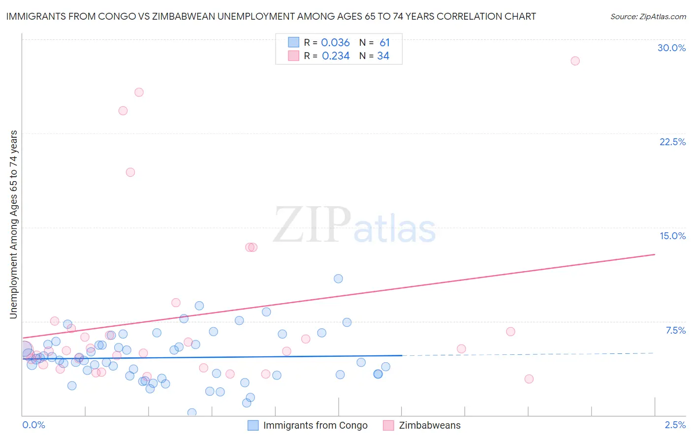 Immigrants from Congo vs Zimbabwean Unemployment Among Ages 65 to 74 years
