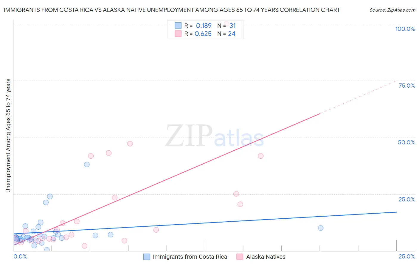 Immigrants from Costa Rica vs Alaska Native Unemployment Among Ages 65 to 74 years