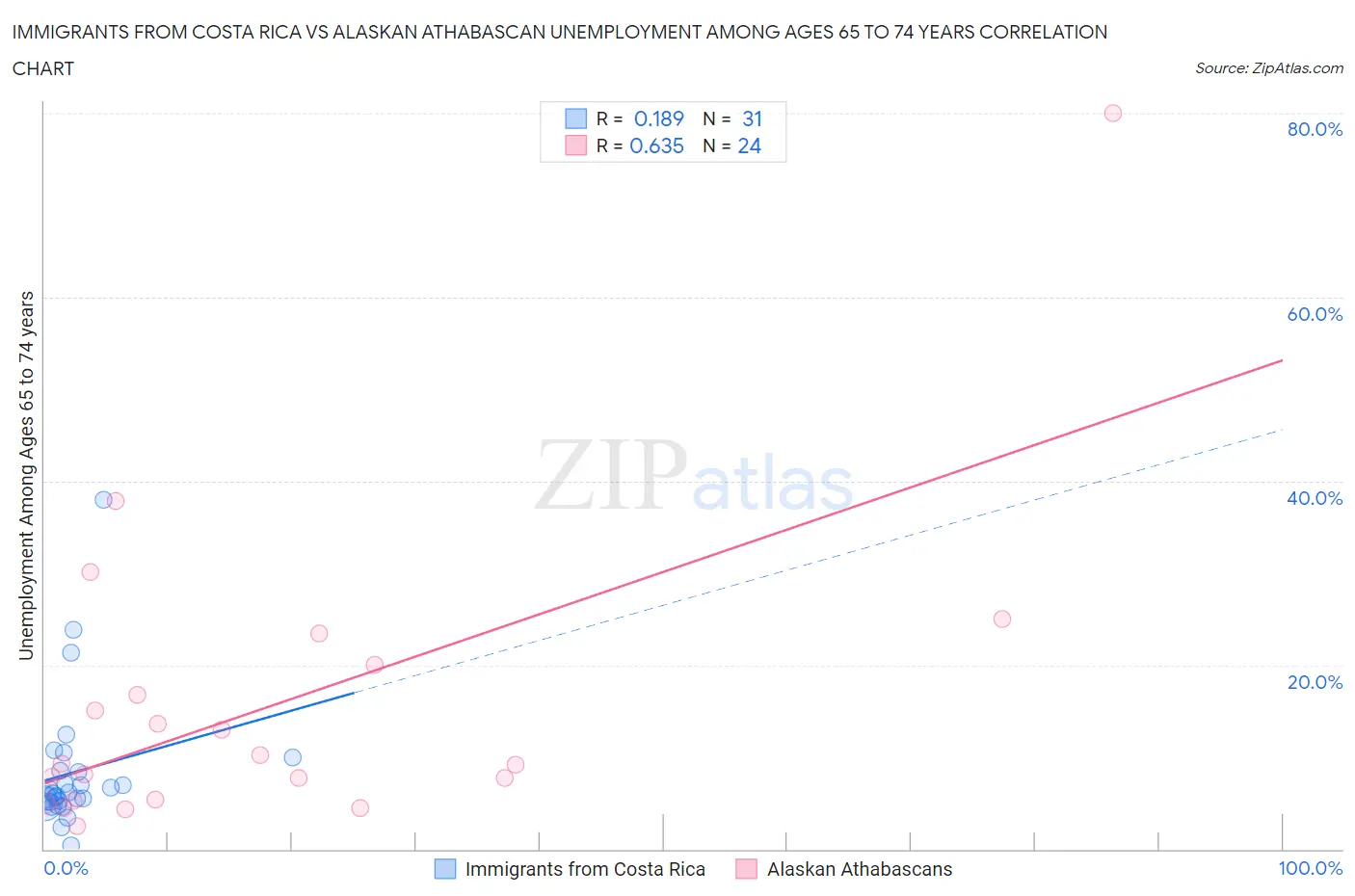 Immigrants from Costa Rica vs Alaskan Athabascan Unemployment Among Ages 65 to 74 years