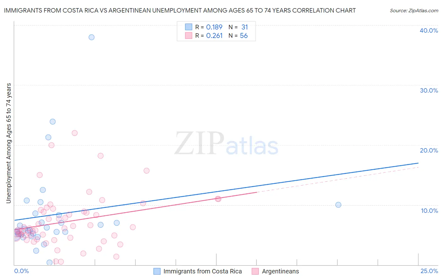 Immigrants from Costa Rica vs Argentinean Unemployment Among Ages 65 to 74 years