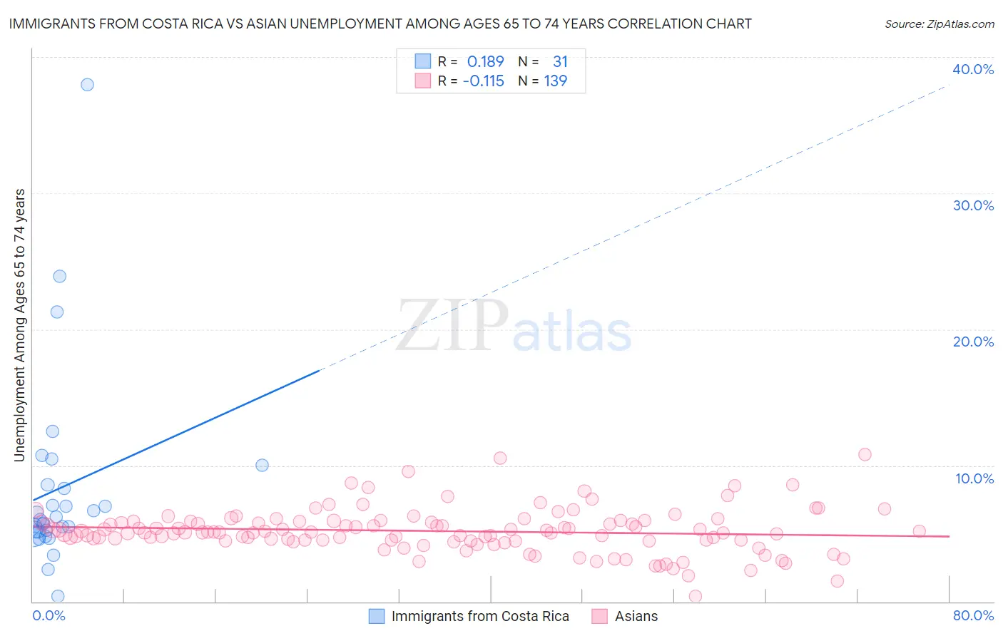 Immigrants from Costa Rica vs Asian Unemployment Among Ages 65 to 74 years