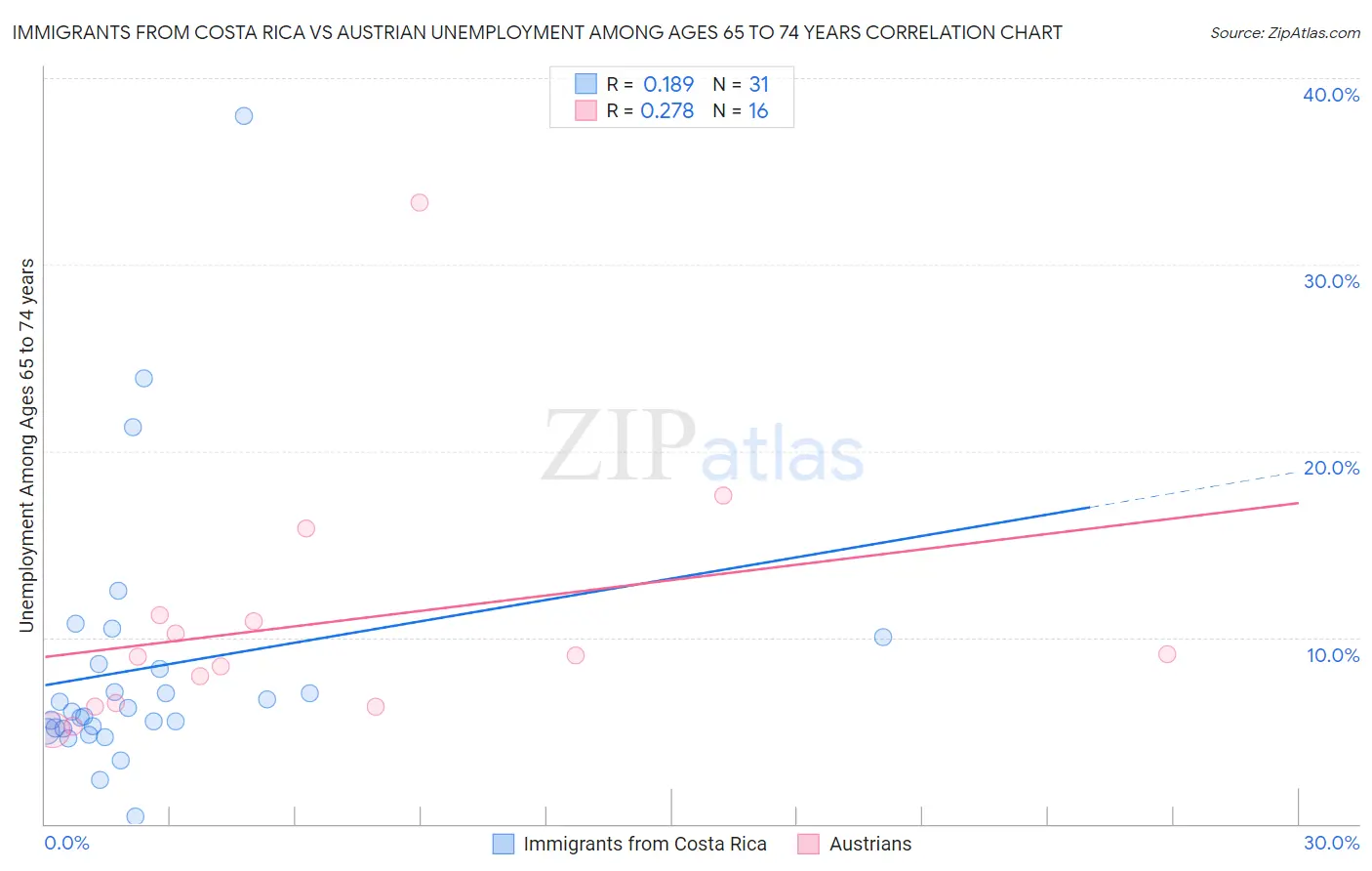Immigrants from Costa Rica vs Austrian Unemployment Among Ages 65 to 74 years