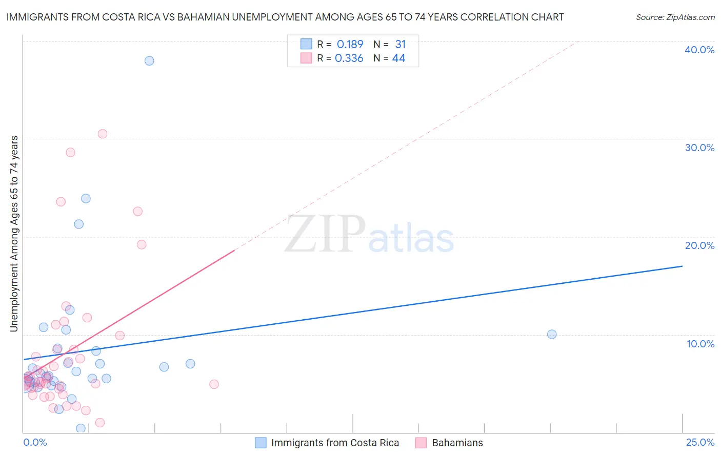 Immigrants from Costa Rica vs Bahamian Unemployment Among Ages 65 to 74 years