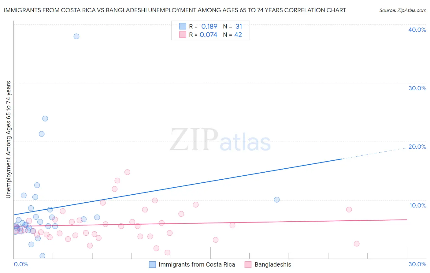 Immigrants from Costa Rica vs Bangladeshi Unemployment Among Ages 65 to 74 years