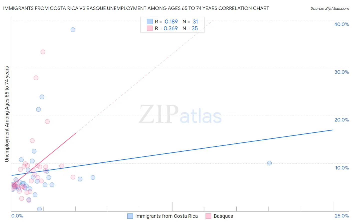 Immigrants from Costa Rica vs Basque Unemployment Among Ages 65 to 74 years