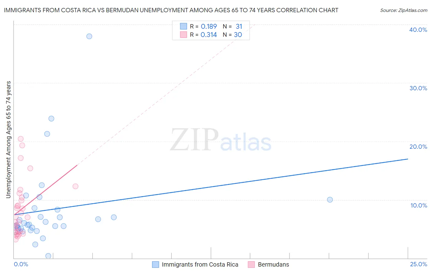 Immigrants from Costa Rica vs Bermudan Unemployment Among Ages 65 to 74 years